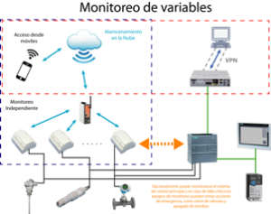 Sistema de monitoreo de variables Dachs-Solutions